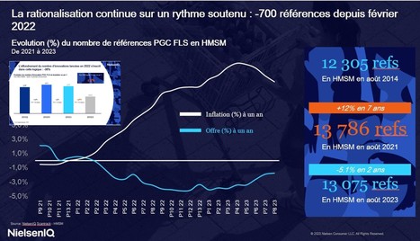 PGC : Des innovations en recul de 38% en 2022 | Lait de Normandie... et d'ailleurs | Scoop.it