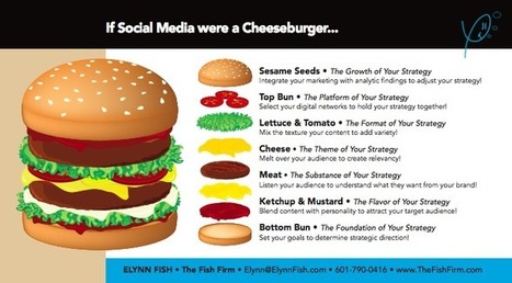 Infographic | If Social Media were a Cheeseburger | The Fish Firm | World's Best Infographics | Scoop.it