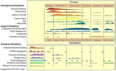 Agile Modeling and the Rational Unified Process (RUP) | Devops for Growth | Scoop.it