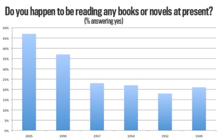 Your Assumptions About Reading Are Wrong | Readin', 'Ritin', and (Publishing) 'Rithmetic | Scoop.it