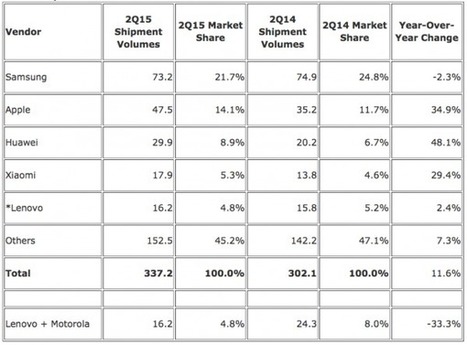 iPhone, Apple grappille des parts de marché à Samsung - MacPlus - MacPlus | Apple, IMac and other Iproducts | Scoop.it