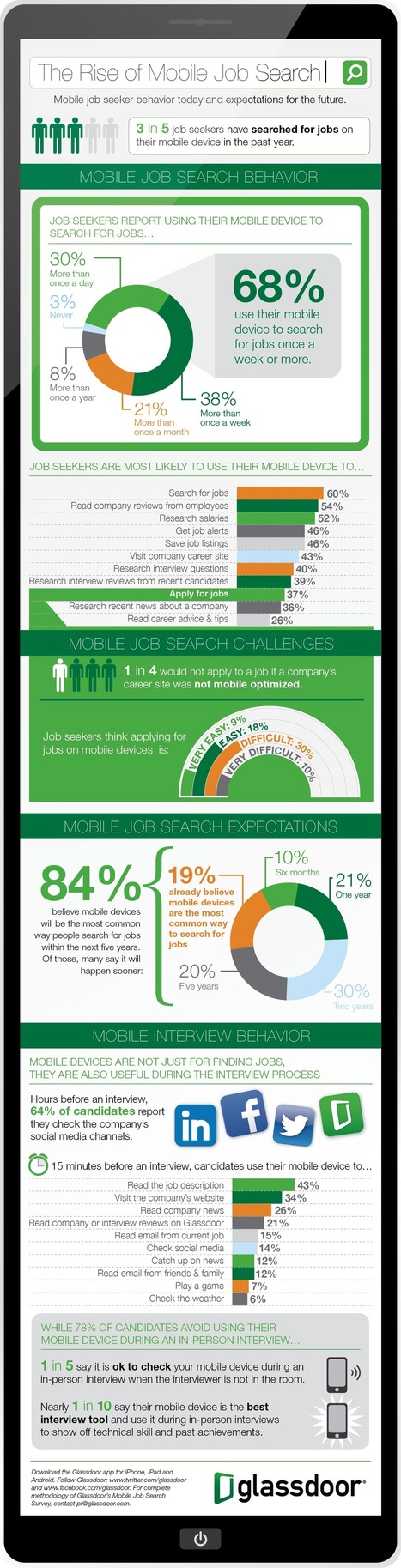 How Mobile Job Search Is on the Rise | How the Mobile Revolution Is Changing Business Communication | Scoop.it