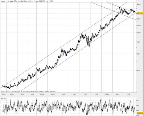 Investment Ideas: Gold - Long Term Chart Says Buy Now! | Economy and Investments | Scoop.it