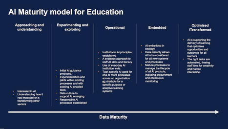 Our AI in Education Maturity Model - an update for 2024 | Innovative Learning Spheres | Scoop.it