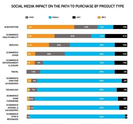 Publicité sur les réseaux sociaux : Quels impacts sur le parcours d’achat ? | Le Commerce sans e- f- m- t- g- | Scoop.it