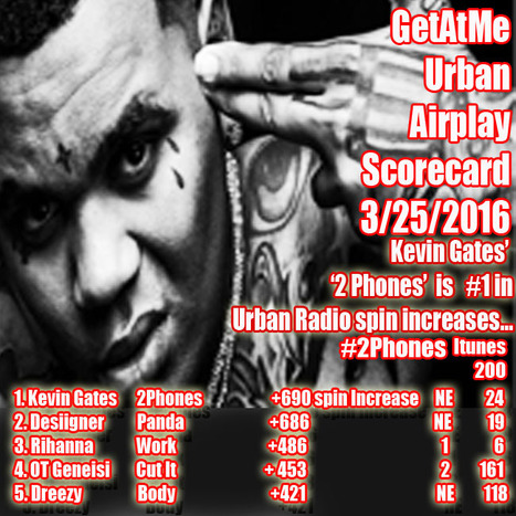 GetAtMe Urban Airplay Scorecard 3/25/2016 Kevin Gates 2 PHONES tops the chart in spin increases this week... #ItsAboutTheMusic | GetAtMe | Scoop.it