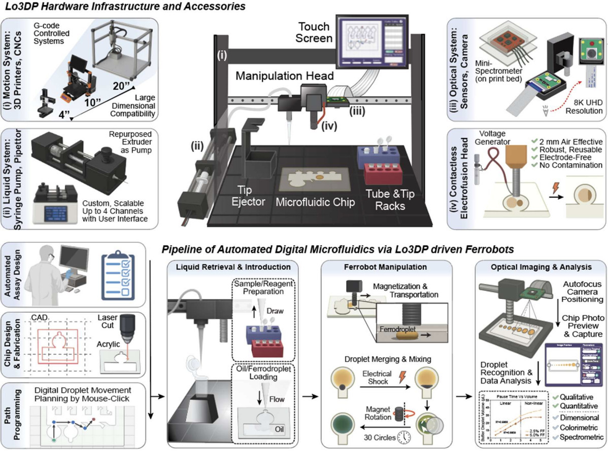 Lab-on-a-3D-Printer for Democratized Reconfigur...