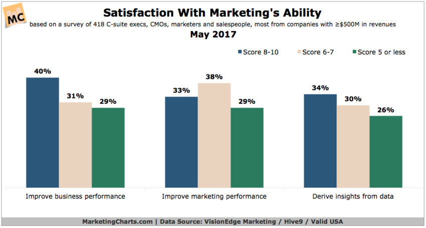Pressure Builds on Marketers to Measure Performance and Impact - MarketingCharts | The MarTech Digest | Scoop.it