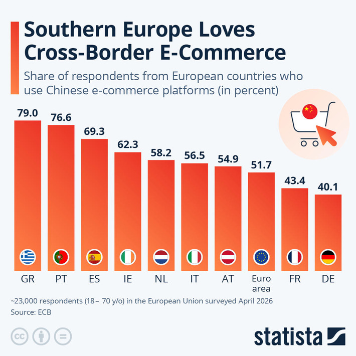 Chart: Southern Europe Loves Cross-Border Ecommerce | Statista | Technology Report - Changing Our World | Scoop.it