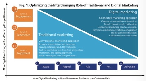 “Marketing 4.0: When Online Meets Offline, Style Meets Substance, and Machine-to-Machine Meets Human-to-Human” – Philip Kotler, Hermawan Kartajaya, Iwan Setiawan | Social marketing - Health Promotion | Scoop.it