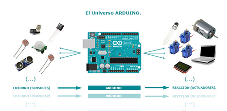 Qué es Arduino | tecno4 | Scoop.it