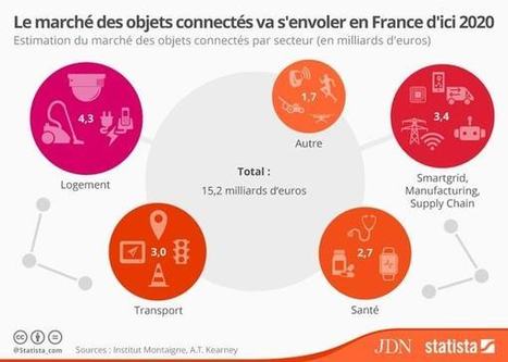 Le marché de l'IoT pèsera 15,2 milliards d'euros en France en 2020 | Mobile Marketing | Scoop.it