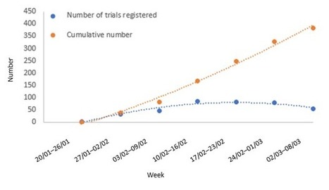 COVID-19 Registered Trials - and analysis | Veille Coronavirus - Covid-19 | Scoop.it