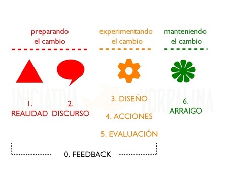 manual pr&aacute;ctico del cambio razonable | El rinc&oacute;n de mferna | Scoop.it