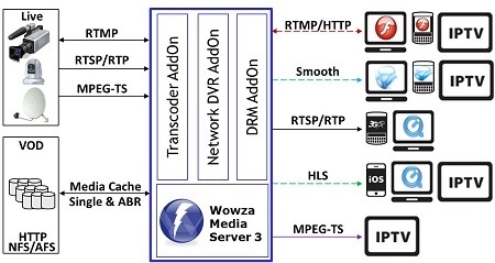 Wowza Media Server 3, Media Platform | Wowza Media Systems | Everything about Flash | Scoop.it