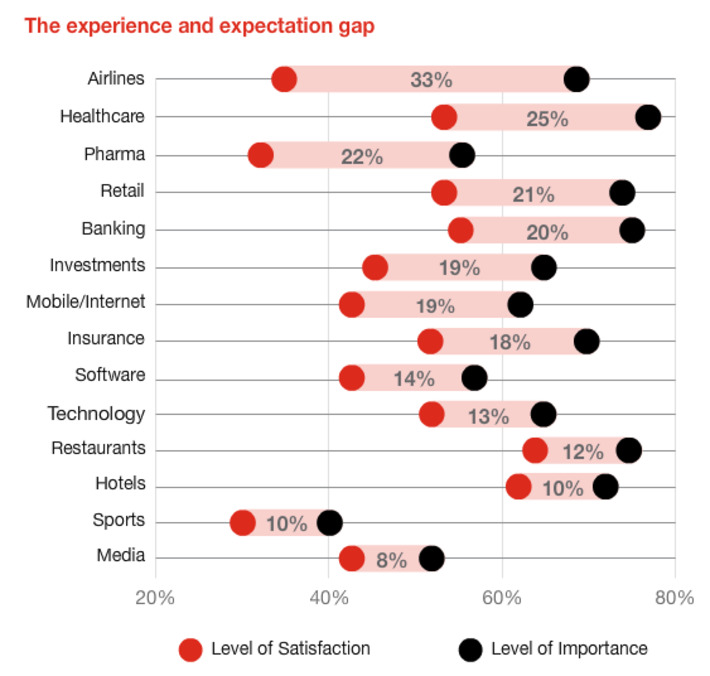 Customer experience is everything: retailers have so much work to do to meet customer expectations via @PWC survey | WHY IT MATTERS: Digital Transformation | Scoop.it