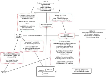 A systemic model for differentiating school technology integration | Amiel | Research in Learning Technology | Daily Newspaper | Scoop.it