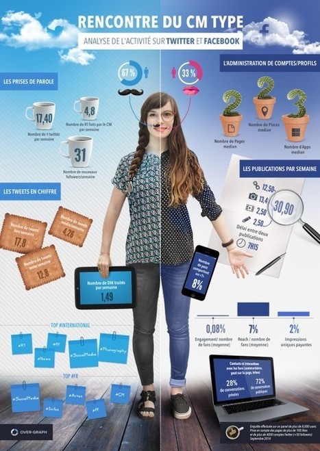 Quelle est l’activité des Community Managers ? | Community and Social Media Management | Scoop.it