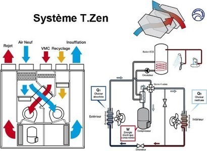 Principe, avantages, inconvénients et prix de la VMC double flux thermodynamique | Build Green, pour un habitat écologique | Scoop.it