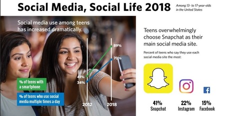 L'usage du smartphone et des réseaux sociaux chez les adolescents en 2018 | Réseaux sociaux | Scoop.it