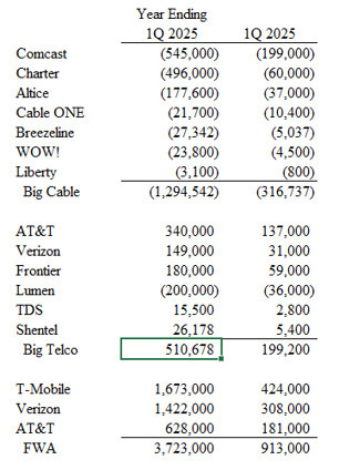 Broadband Trajectories | by Doug Dawson | POTs & PANs | Surfing the Broadband Bit Stream | Scoop.it