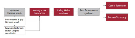 The AI Risk Repository: A Comprehensive Meta-Review, Database, and Taxonomy of Risks From Artificial Intelligence | Learning & Technology News | Scoop.it