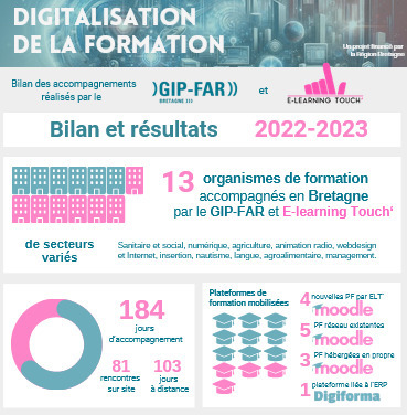 Infographie sur l'accompagnement à la digitalisation, par le GIP-FAR, de 13 organismes de formation bretons | Formation : Innovations et EdTech | Scoop.it
