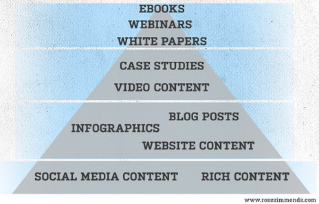 Content Marketing Pyramid: The Ingredients for a Successful Content Strategy | Content on content | Scoop.it