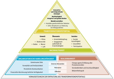 The added value of civil society initiatives: an evaluation tool showcasing transformation and sustainability impacts  | Ecologic Institute: Science and Policy for a Sustainable World | Energy Transition in Europe | www.energy-cities.eu | Scoop.it