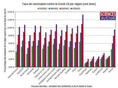 Covid-19 : les taux de vaccination par région au 24 mars | Actualité sanitaire et sociale - CRDI Croix-Rouge Compétence                               Hauts-de-France | Scoop.it