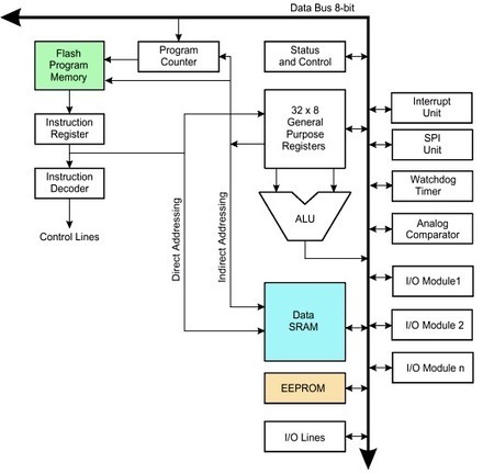 Arduino: alojar datos en la memoria de programa con PROGMEM  | tecno4 | Scoop.it