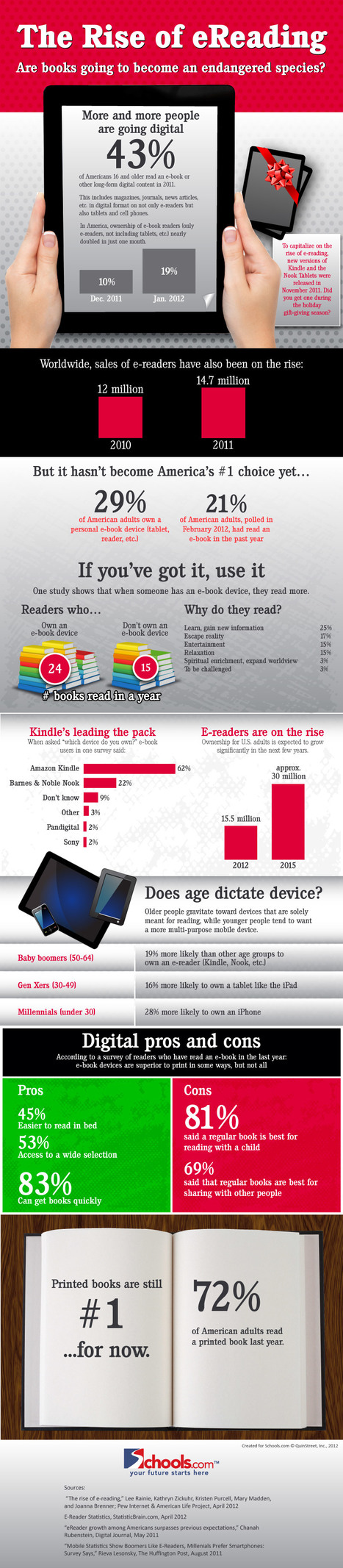 The Rise of eReading: Are Books Going to Become an Endangered Species? [Infographic] | MarketingHits | Scoop.it