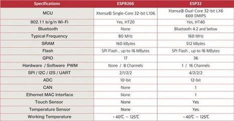 ESP8266 and ESP32 Differences in One Single Table | Arduino, Netduino, Rasperry Pi! | Scoop.it