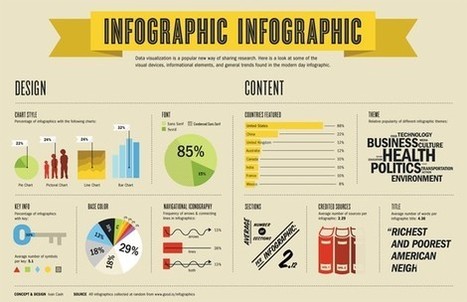 Créer votre propre #infographie | Time to Learn | Scoop.it