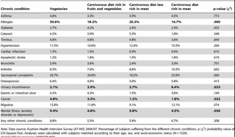 Les végétariens en moins bonne santé que les carnivores ? | 21st Century Innovative Technologies and Developments as also discoveries, curiosity ( insolite)... | Scoop.it