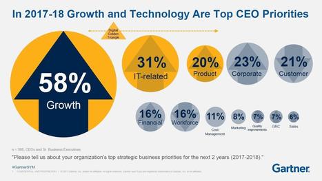 The New Digital Agendas for CEOs and CIOs | CXO.Care | Scoop.it