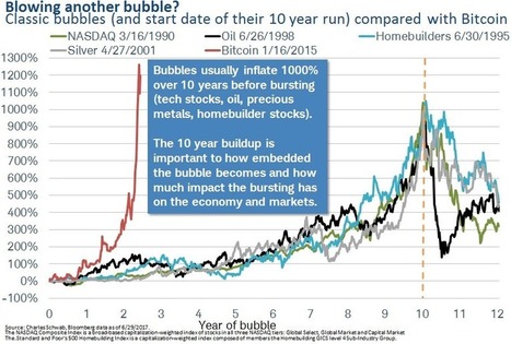 Bitcoin is the 'best example right now' of a Bubble | Crowd Funding, Micro-funding, New Approach for Investors - Alternatives to Wall Street | Scoop.it