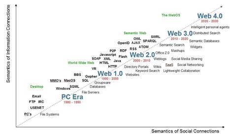 Le web sémantique, futures approches et visions du web pensant | E-pedagogie, apprentissages en numérique | Scoop.it