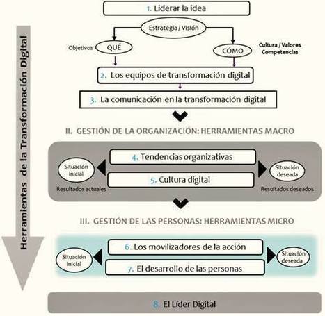 Las 8 herramientas del proceso de transformación digital. by @Humannova | Business Improvement and Social media | Scoop.it