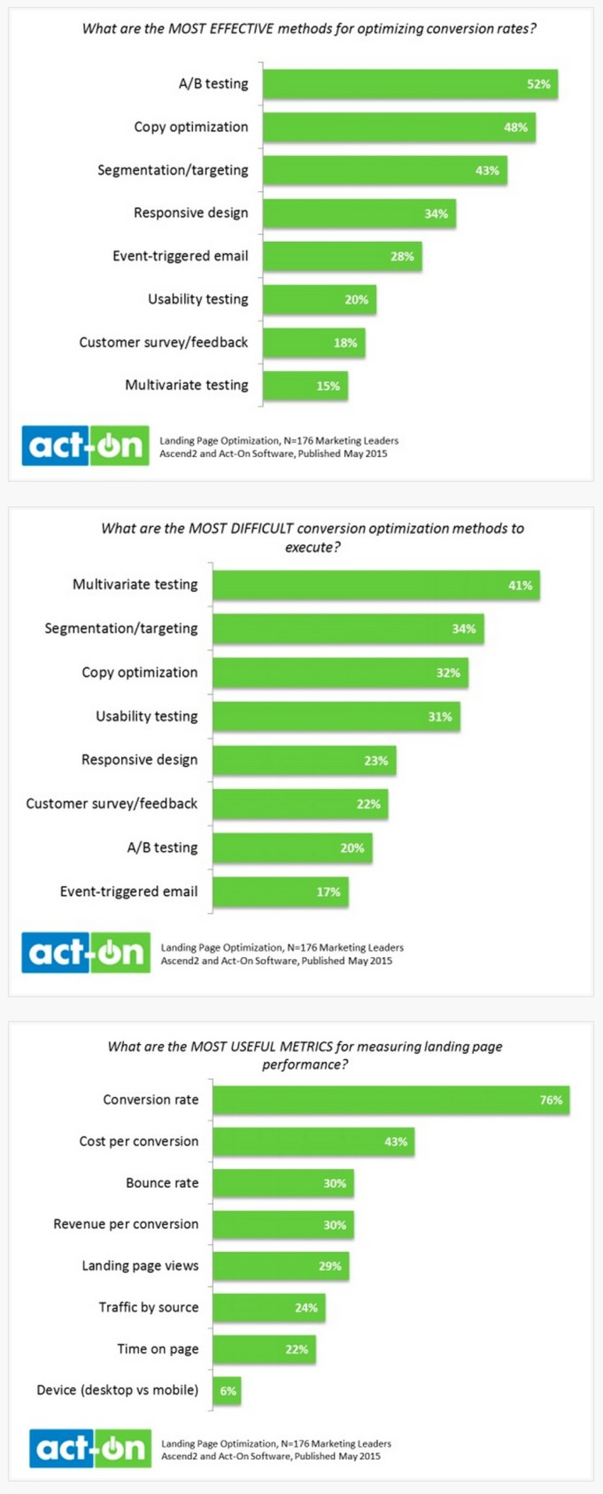 The Most Effective Landing Page Optimization Tactics - Profs | The MarTech Digest | Scoop.it