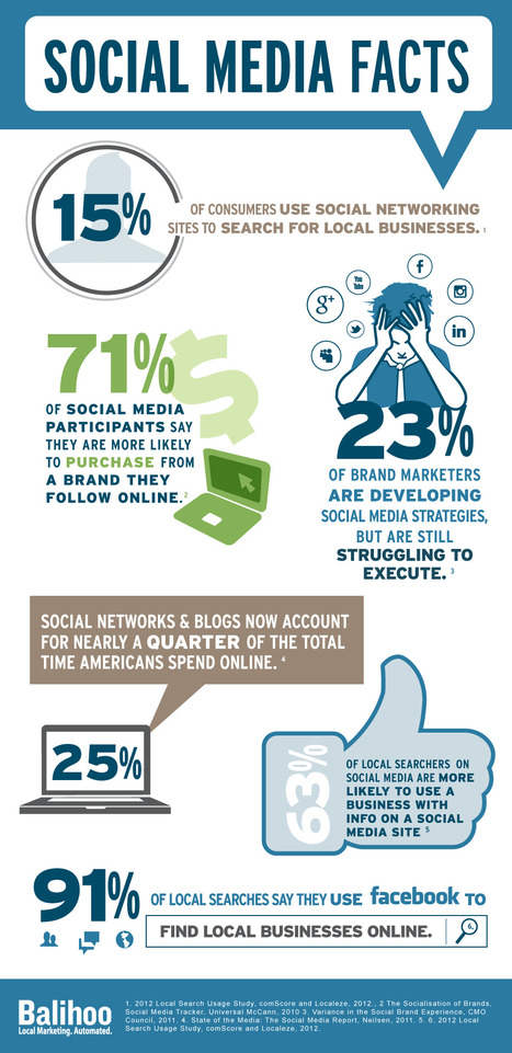 6 Amazing Social Media Statistics For Brands And Businesses [INFOGRAPHIC] | Information Technology & Social Media News | Scoop.it