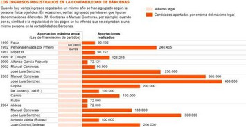 Las cuentas internas del PP registran las donaciones ilegales a Bárcenas | Partido Popular, una visión crítica | Scoop.it