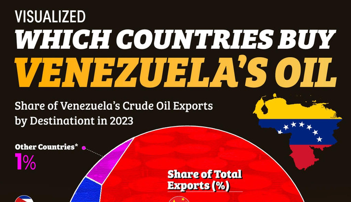 China Leads Buyers of Venezuela&rsquo;s Oil | Financial Markets Report  - Transforming Money Into Wealth | Scoop.it