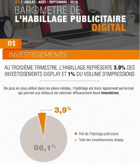 Habillage publicitaire : +8,9% d’annonceurs au 3ème trimestre | Digital Marketing & IA Marketing | Scoop.it
