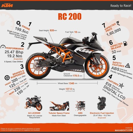 7 Things You Need to Know about KTM RC 200 | Maxabout Motorcycles | Scoop.it