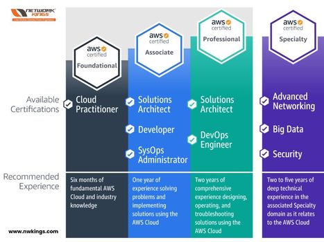AWS Certification Path – Crack the Exam to Become AWS Certified Solutions Architect | Learn courses CCNA, CCNP, CCIE, CEH, AWS. Directly from Engineers, Network Kings is an online training platform by Engineers for Engineers. | Scoop.it