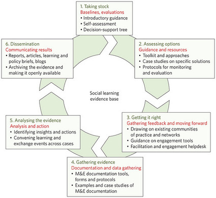 Evaluar el Social Learning! (Educaci&oacute;n Disruptiva) By .@juandoming | IPAD, un nuevo concepto socio-educativo! | Scoop.it