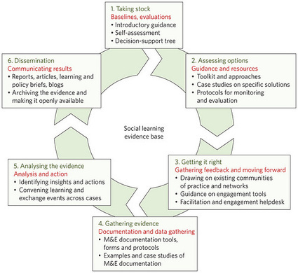 Evaluar el Social Learning! (Educación Disruptiva) By .@juandoming | IPAD, un nuevo concepto socio-educativo! | Scoop.it
