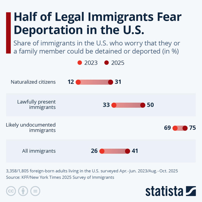 Chart: Half of Legal Immigrants Fear Deportation in the U.S. | Statista | Political Report | Scoop.it