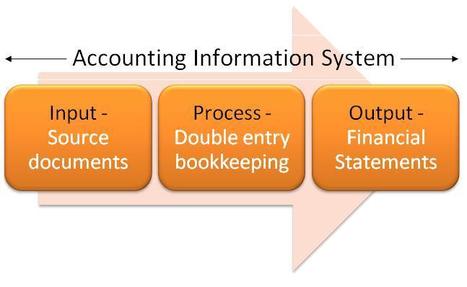 FINANCIAL STATEMENTS – ACCOUNTING CONCEPTS◄Click here | Basic Accounting Concepts | Scoop.it